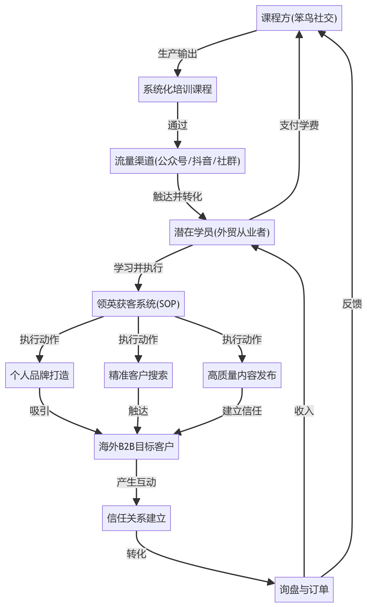 核心商业逻辑拆解